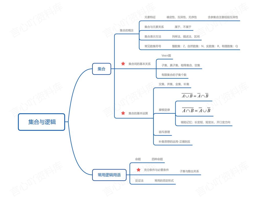 高中数学-高一6大板块核心知识思维导图-言心吖资料库