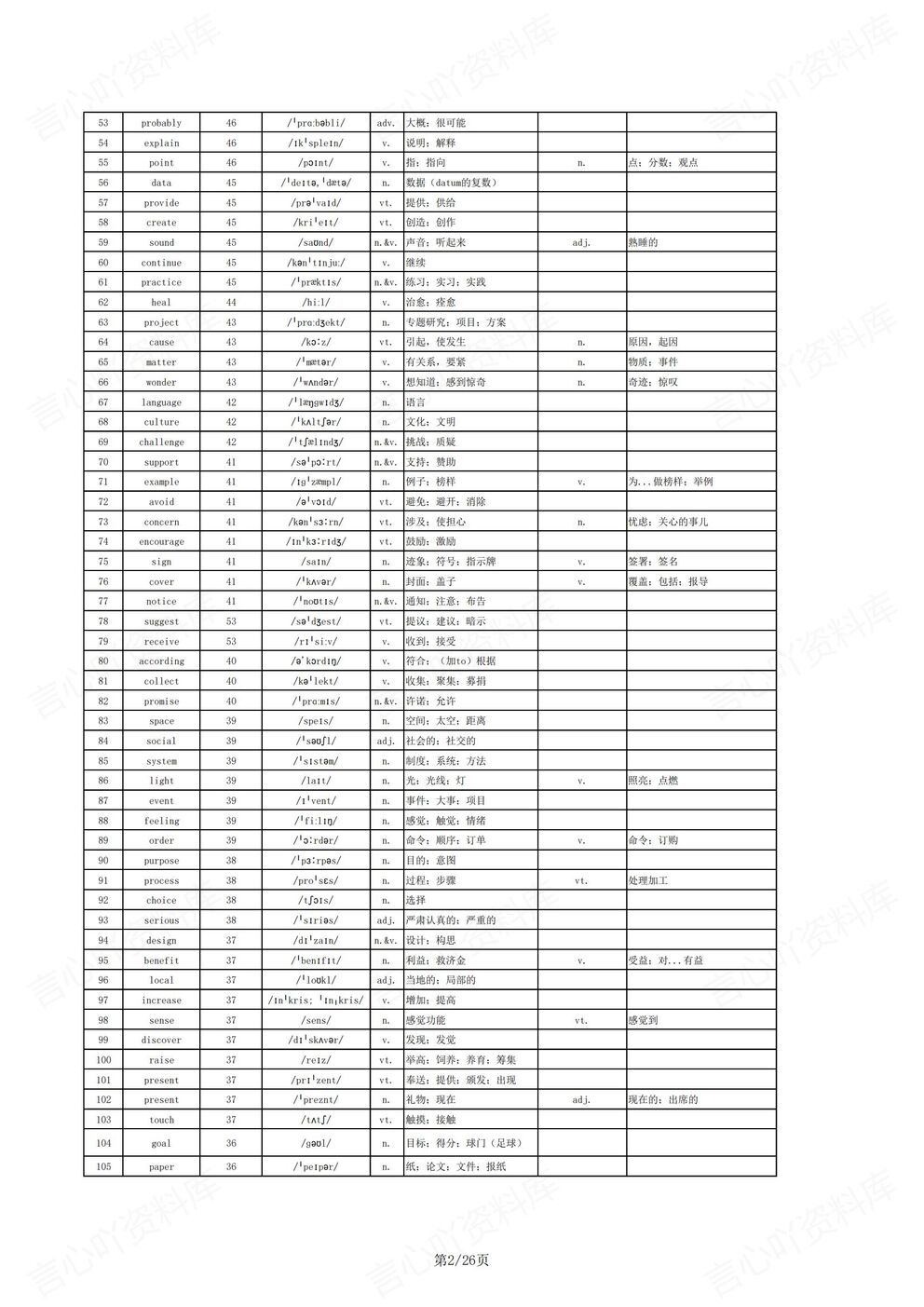高中英语-高考单词核心进阶词汇1696个高考英语复习含音标释义插图高中英语1
