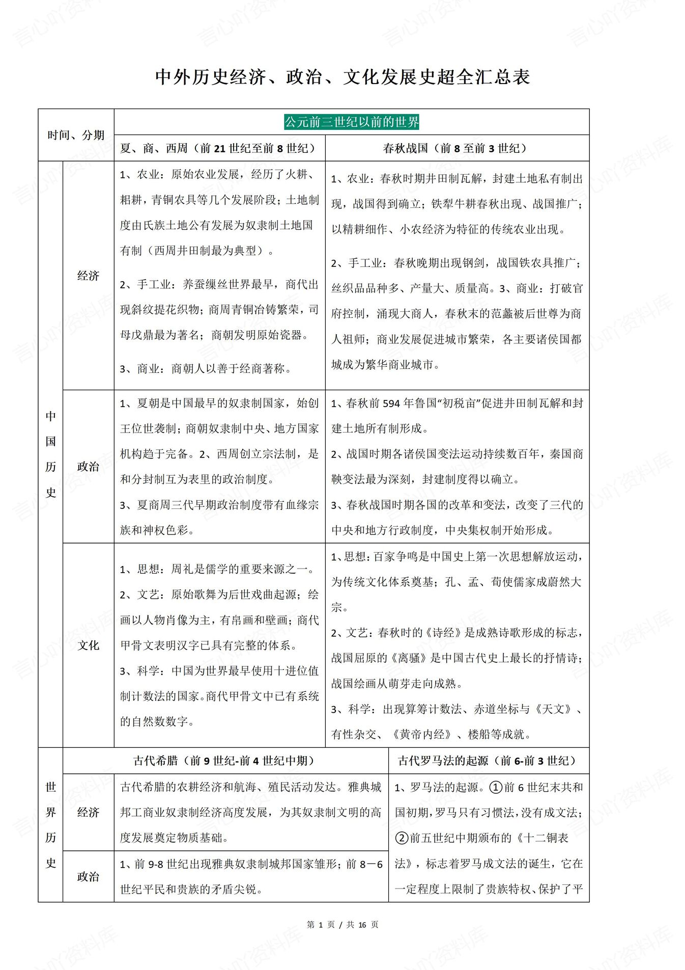 高中历史-中外发展史经济/政治/文化发展汇总中外各时期发展史-言心吖资料库