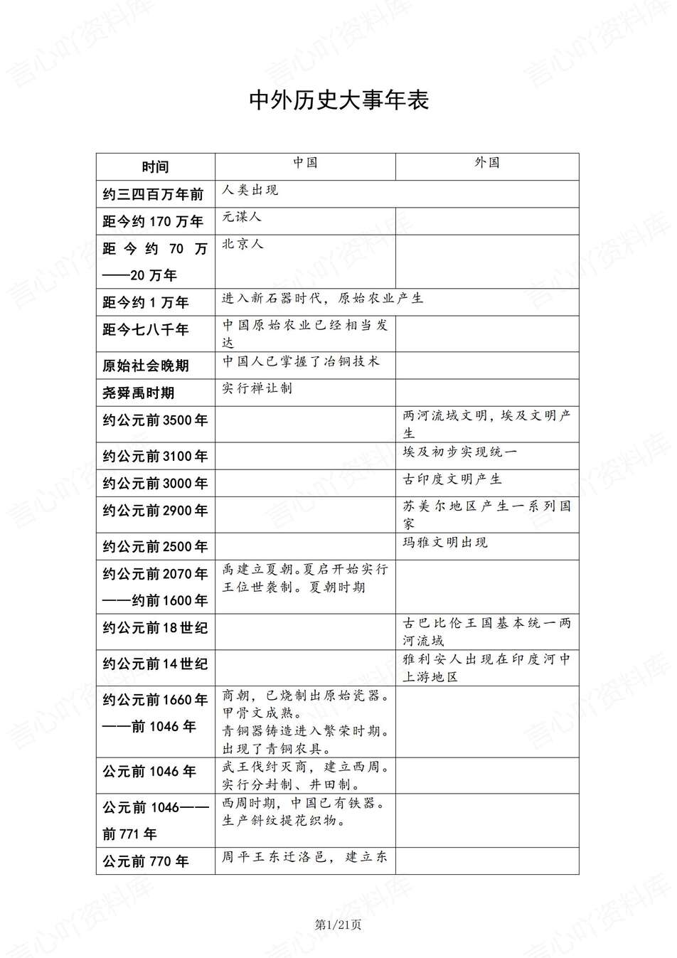 高中历史-中外历史大事年表归纳汇总-言心吖资料库