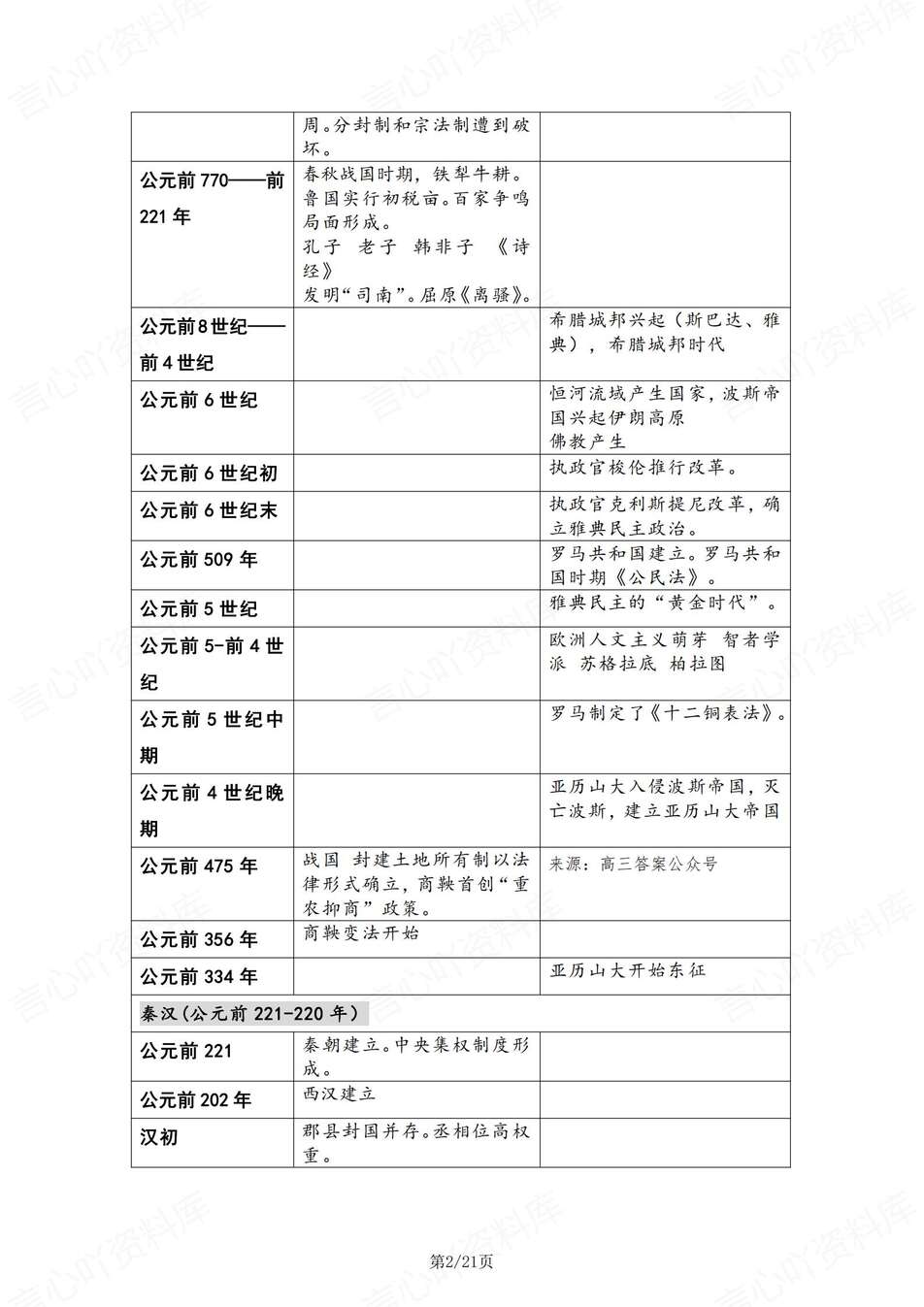 高中历史-中外历史大事年表归纳汇总插图高中历史1