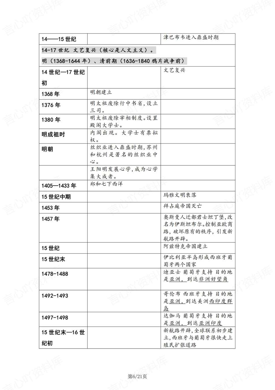 高中历史-中外历史大事年表归纳汇总插图高中历史5